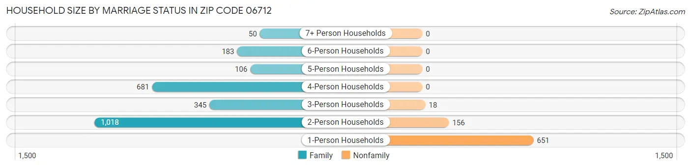 Household Size by Marriage Status in Zip Code 06712