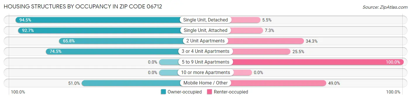 Housing Structures by Occupancy in Zip Code 06712