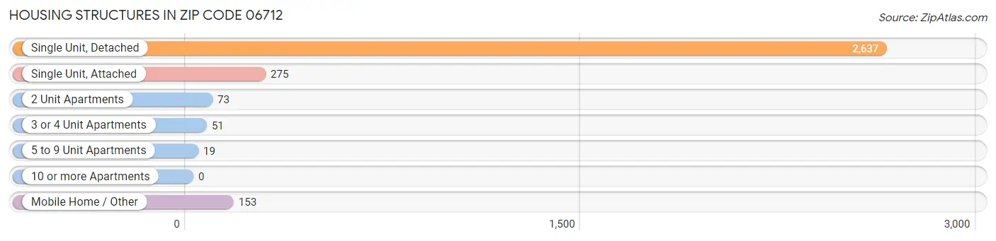 Housing Structures in Zip Code 06712