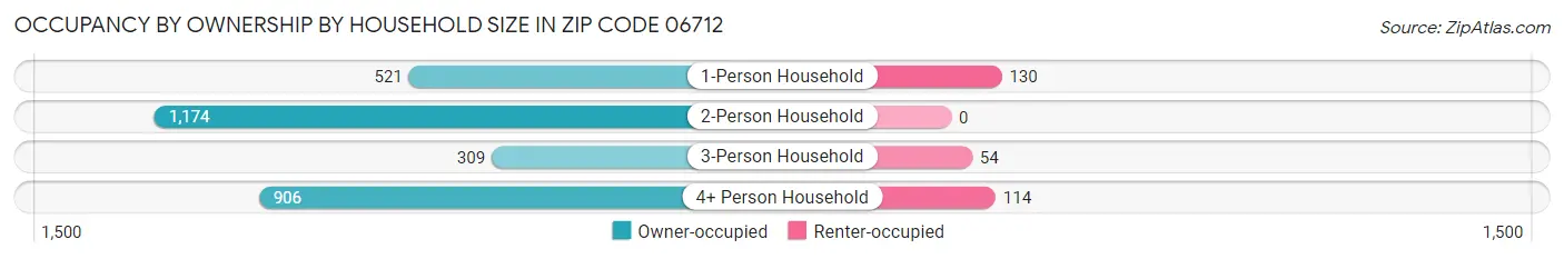 Occupancy by Ownership by Household Size in Zip Code 06712