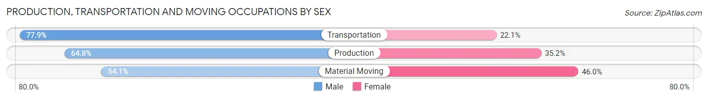 Production, Transportation and Moving Occupations by Sex in Zip Code 06712