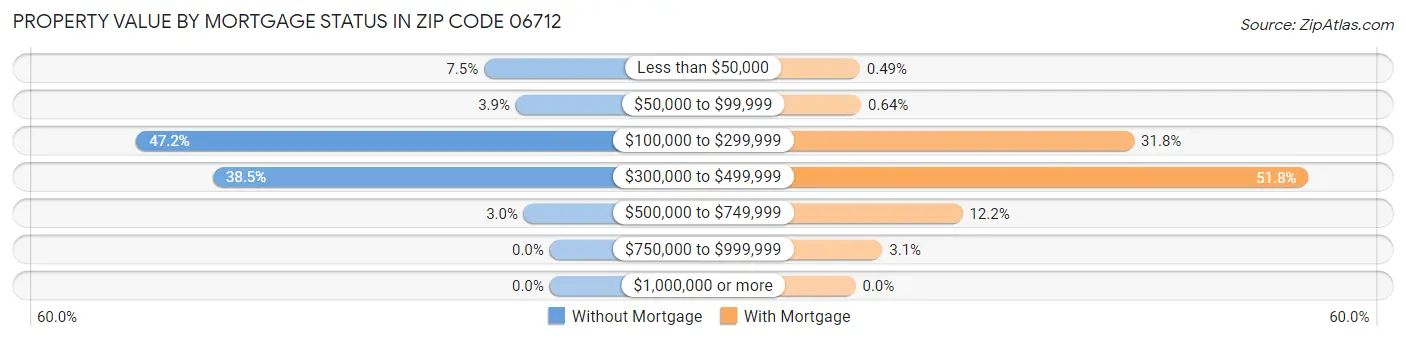 Property Value by Mortgage Status in Zip Code 06712
