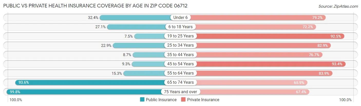 Public vs Private Health Insurance Coverage by Age in Zip Code 06712