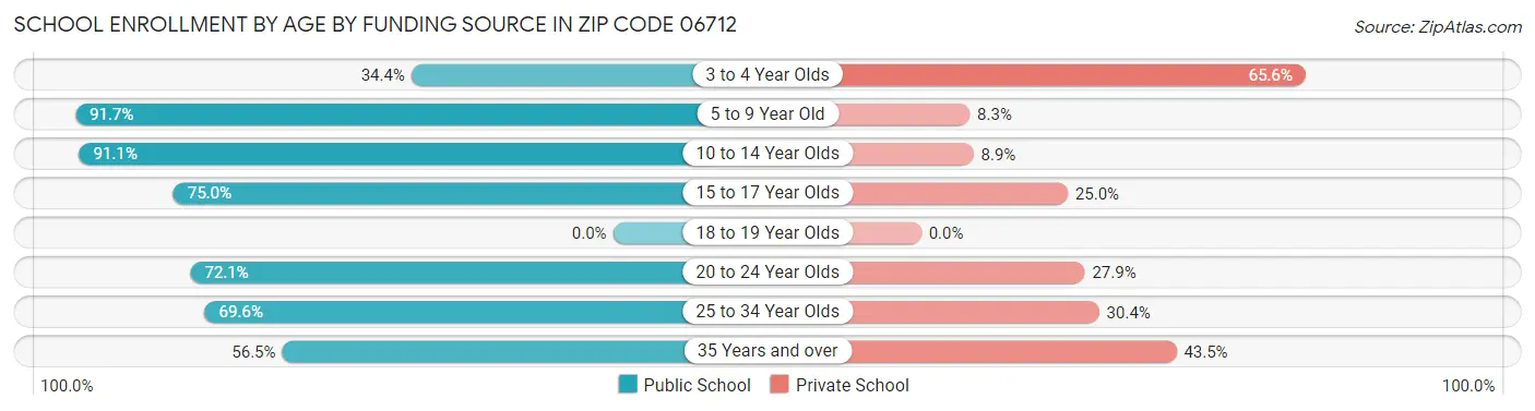 School Enrollment by Age by Funding Source in Zip Code 06712