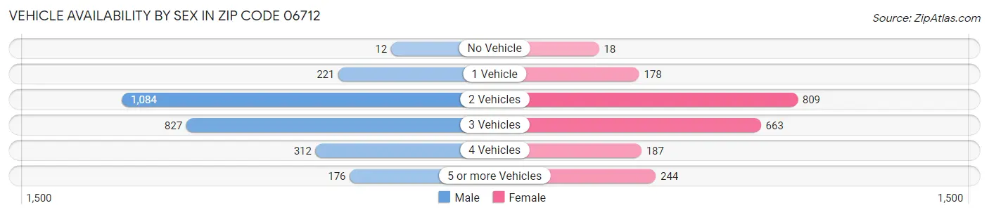 Vehicle Availability by Sex in Zip Code 06712