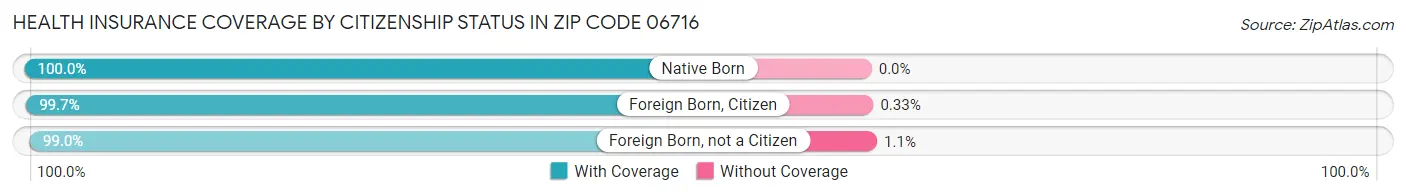 Health Insurance Coverage by Citizenship Status in Zip Code 06716