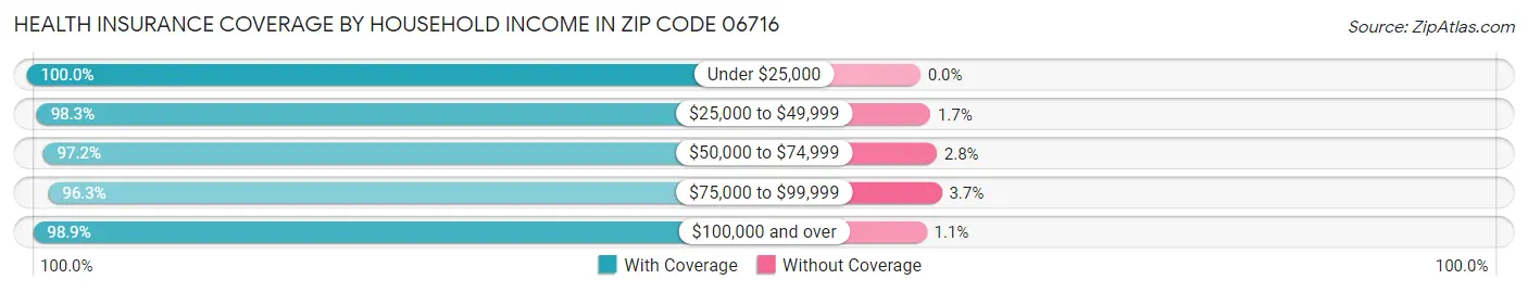 Health Insurance Coverage by Household Income in Zip Code 06716