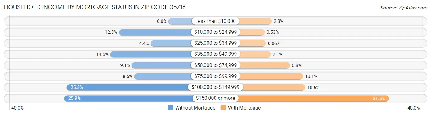 Household Income by Mortgage Status in Zip Code 06716