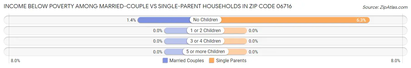 Income Below Poverty Among Married-Couple vs Single-Parent Households in Zip Code 06716