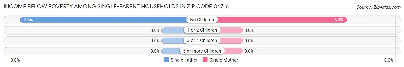 Income Below Poverty Among Single-Parent Households in Zip Code 06716