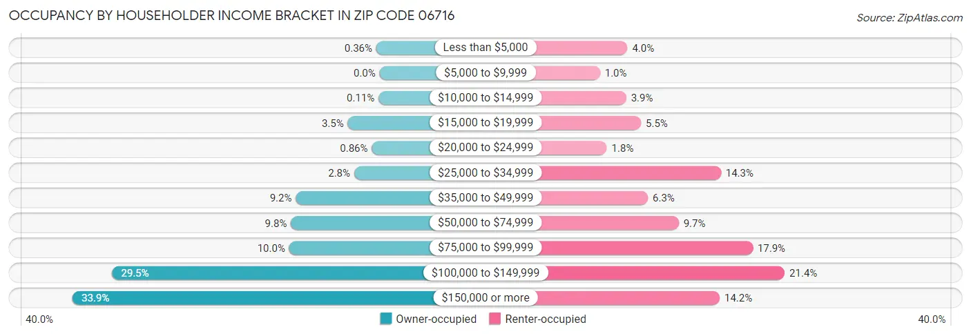 Occupancy by Householder Income Bracket in Zip Code 06716