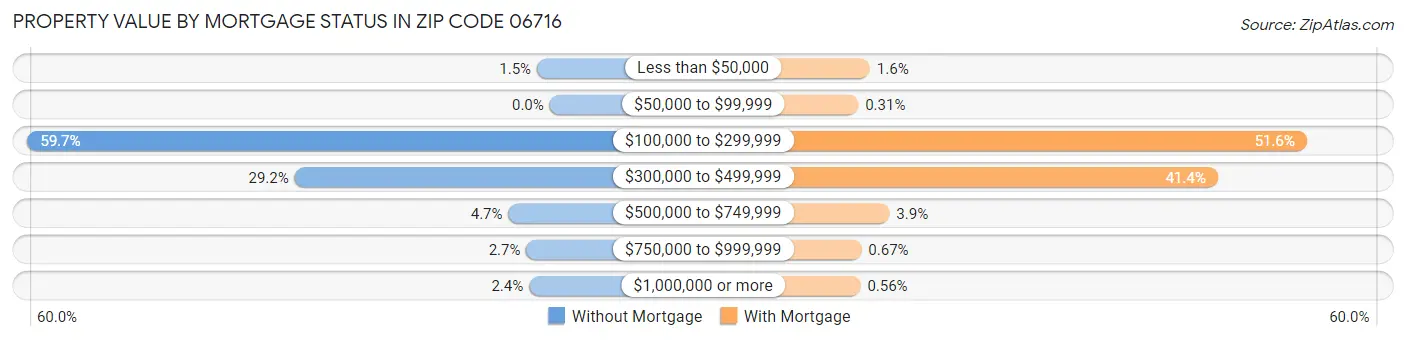 Property Value by Mortgage Status in Zip Code 06716
