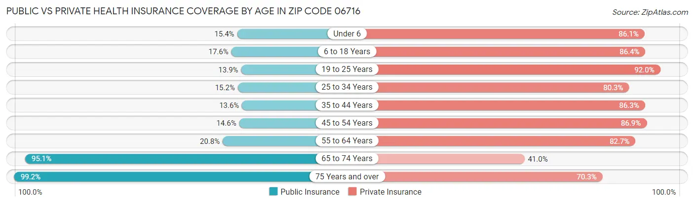 Public vs Private Health Insurance Coverage by Age in Zip Code 06716