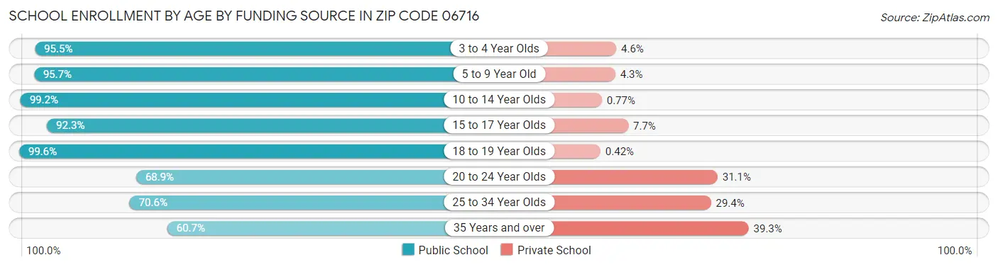 School Enrollment by Age by Funding Source in Zip Code 06716