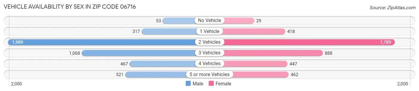 Vehicle Availability by Sex in Zip Code 06716