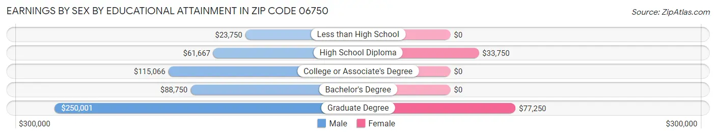 Earnings by Sex by Educational Attainment in Zip Code 06750