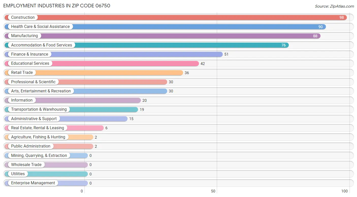 Employment Industries in Zip Code 06750