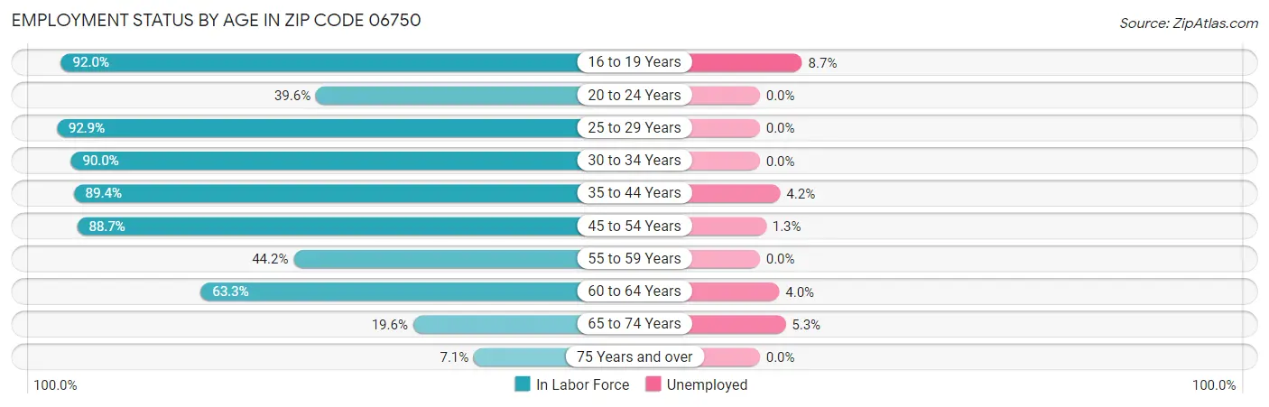 Employment Status by Age in Zip Code 06750