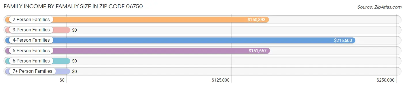 Family Income by Famaliy Size in Zip Code 06750