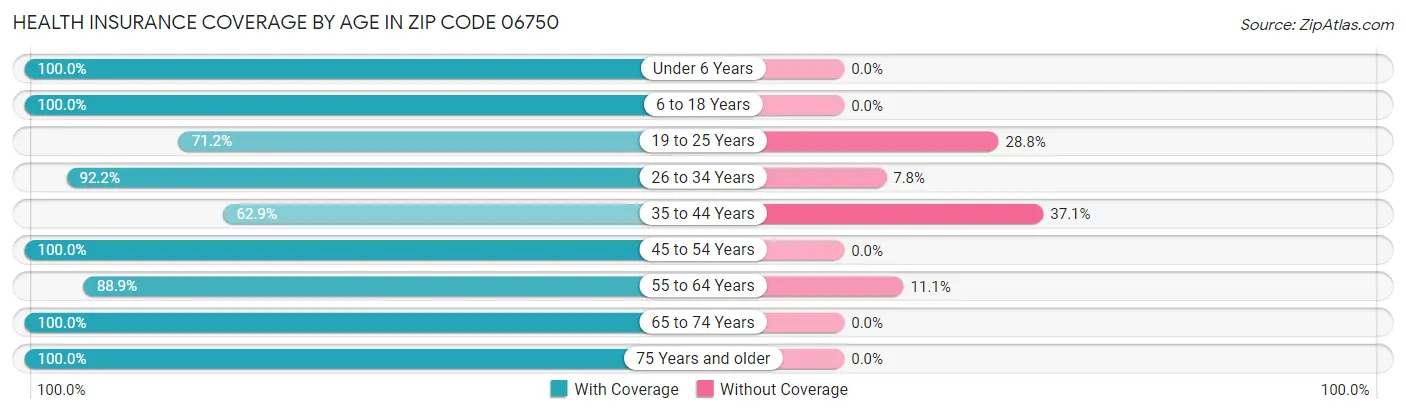 Health Insurance Coverage by Age in Zip Code 06750