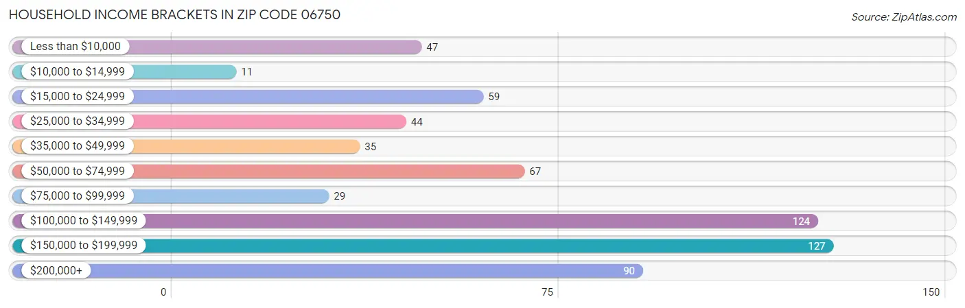 Household Income Brackets in Zip Code 06750