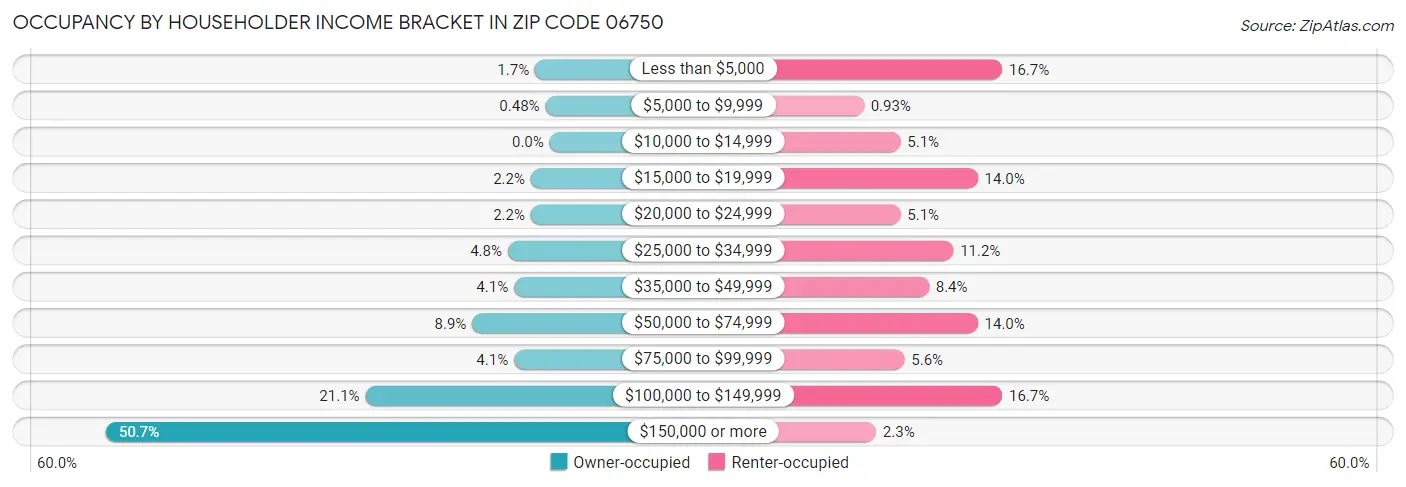 Occupancy by Householder Income Bracket in Zip Code 06750