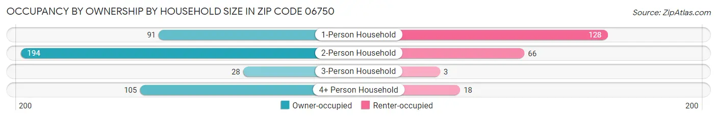 Occupancy by Ownership by Household Size in Zip Code 06750