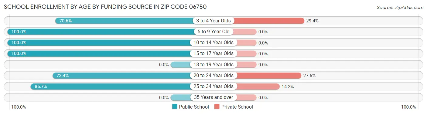 School Enrollment by Age by Funding Source in Zip Code 06750