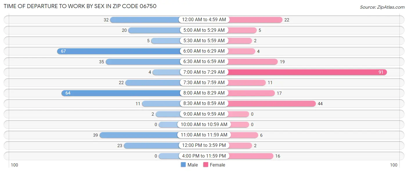 Time of Departure to Work by Sex in Zip Code 06750