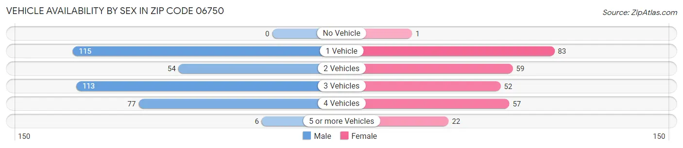 Vehicle Availability by Sex in Zip Code 06750