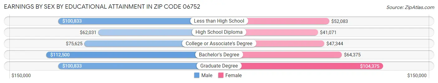 Earnings by Sex by Educational Attainment in Zip Code 06752