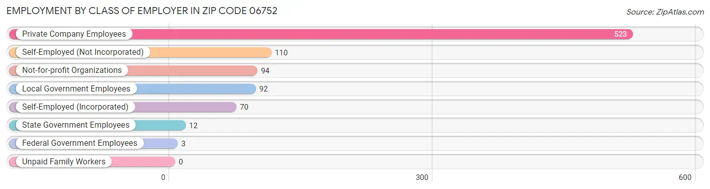 Employment by Class of Employer in Zip Code 06752