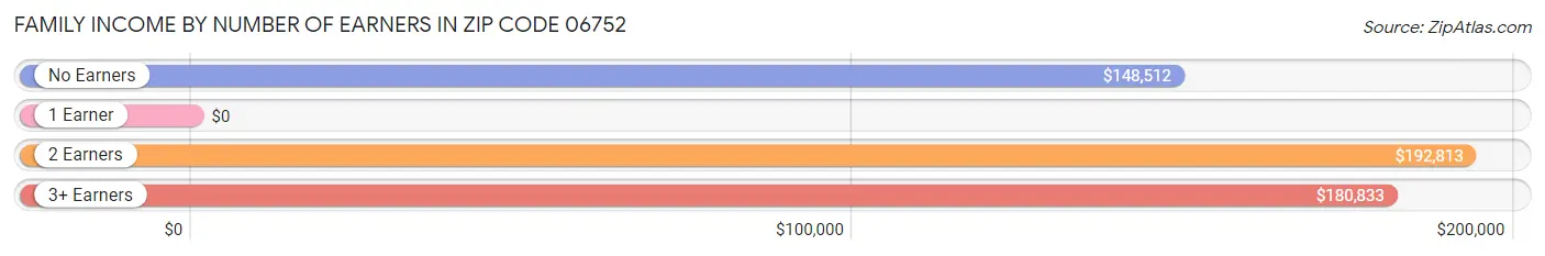 Family Income by Number of Earners in Zip Code 06752