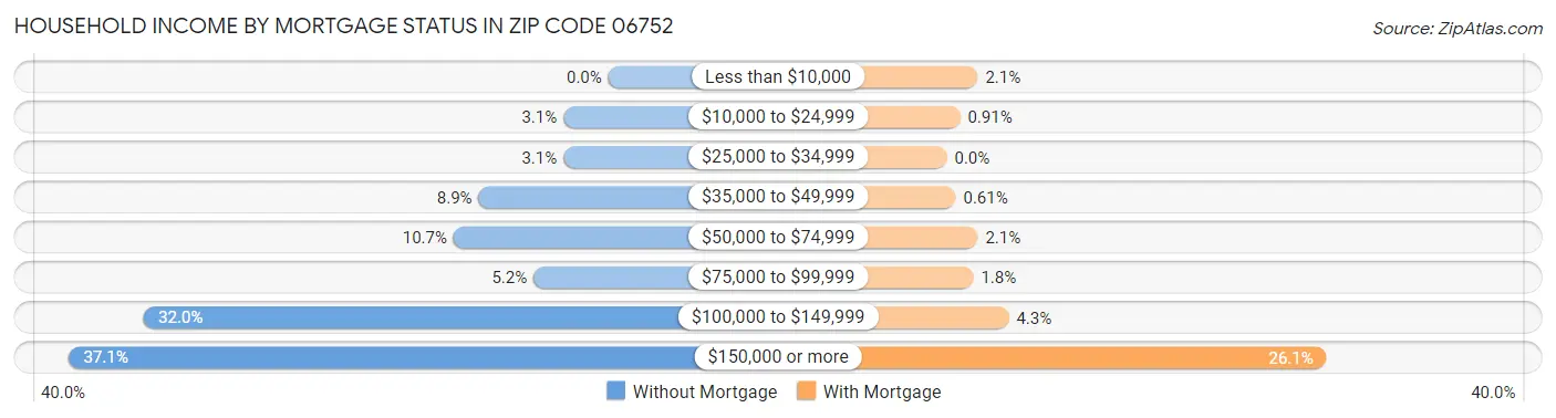 Household Income by Mortgage Status in Zip Code 06752