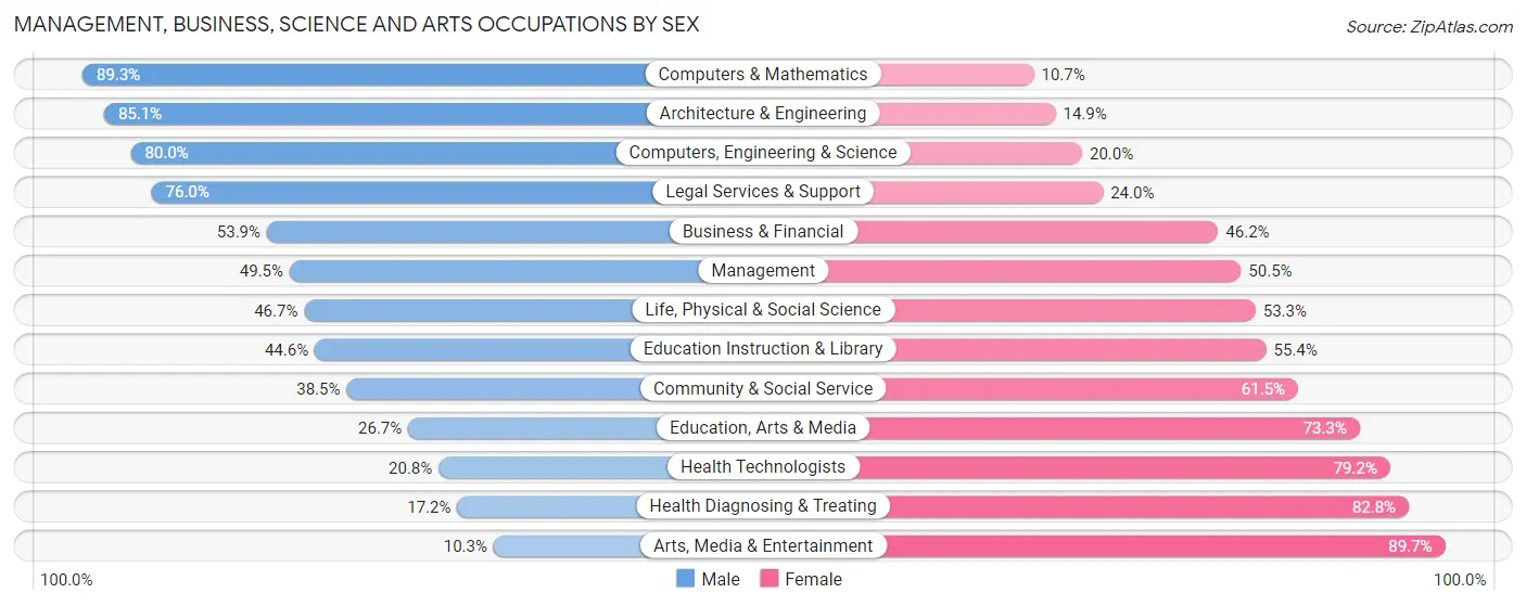 Management, Business, Science and Arts Occupations by Sex in Zip Code 06752