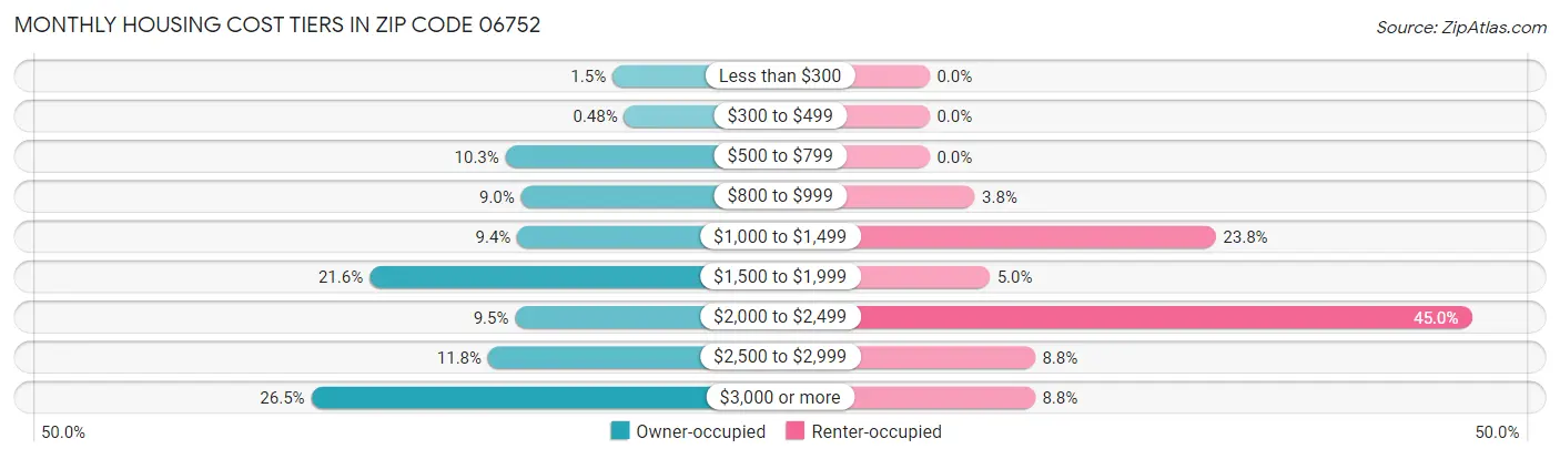 Monthly Housing Cost Tiers in Zip Code 06752