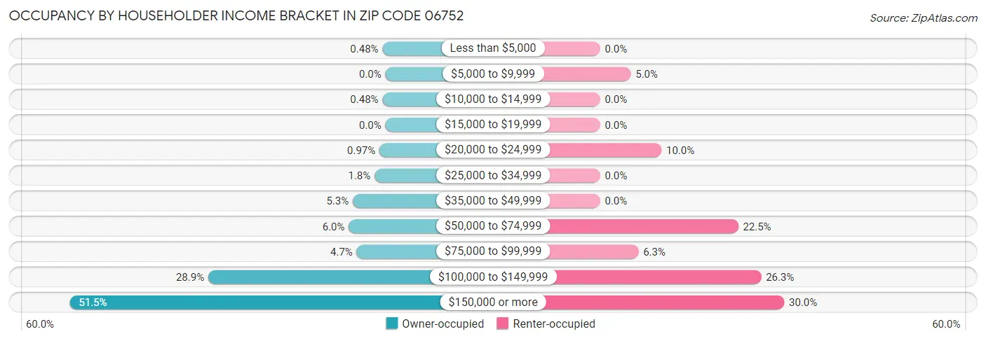 Occupancy by Householder Income Bracket in Zip Code 06752