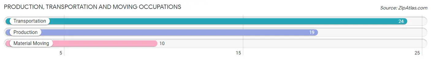 Production, Transportation and Moving Occupations in Zip Code 06752