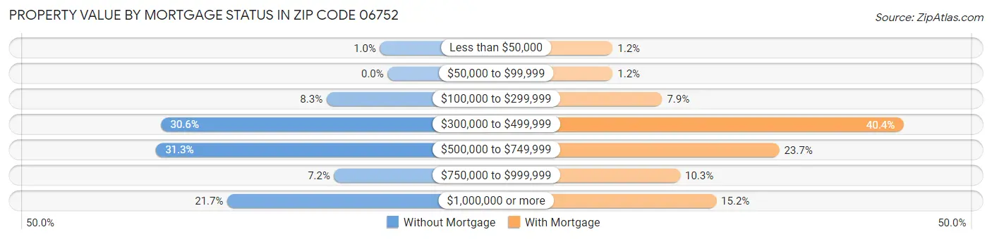 Property Value by Mortgage Status in Zip Code 06752