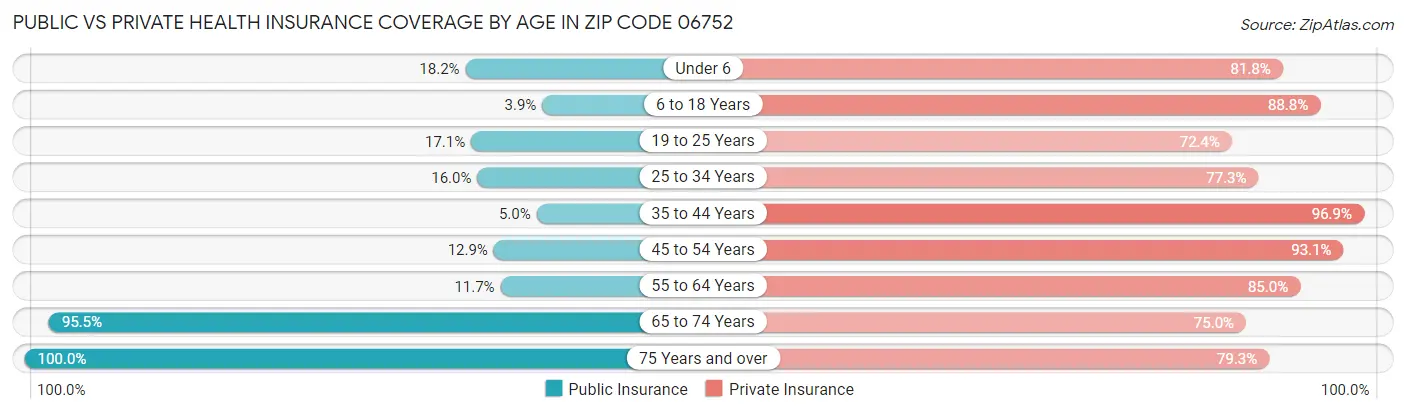 Public vs Private Health Insurance Coverage by Age in Zip Code 06752