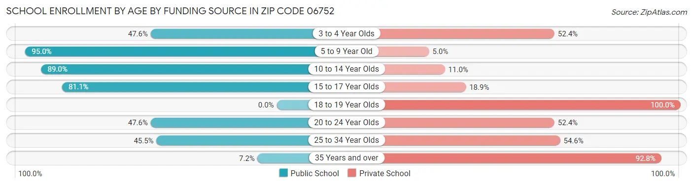 School Enrollment by Age by Funding Source in Zip Code 06752