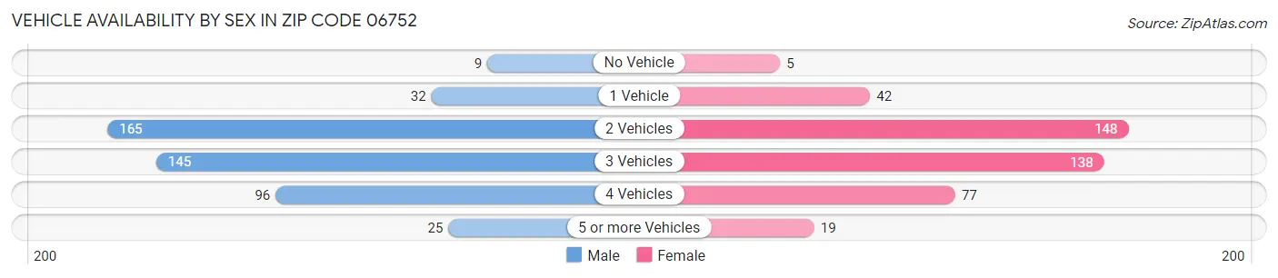 Vehicle Availability by Sex in Zip Code 06752
