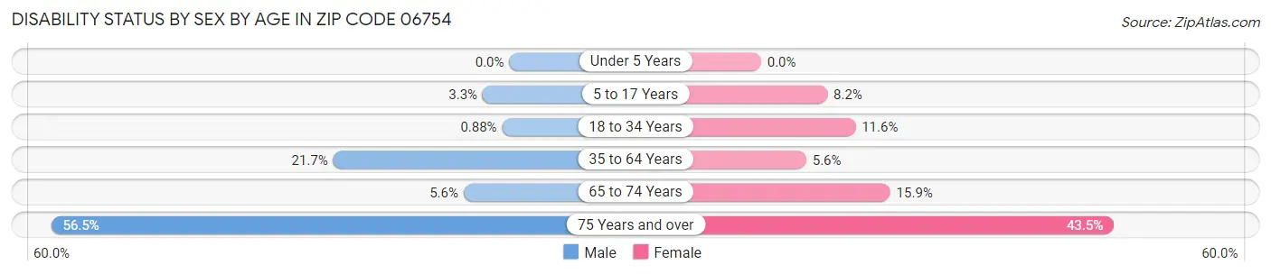 Disability Status by Sex by Age in Zip Code 06754