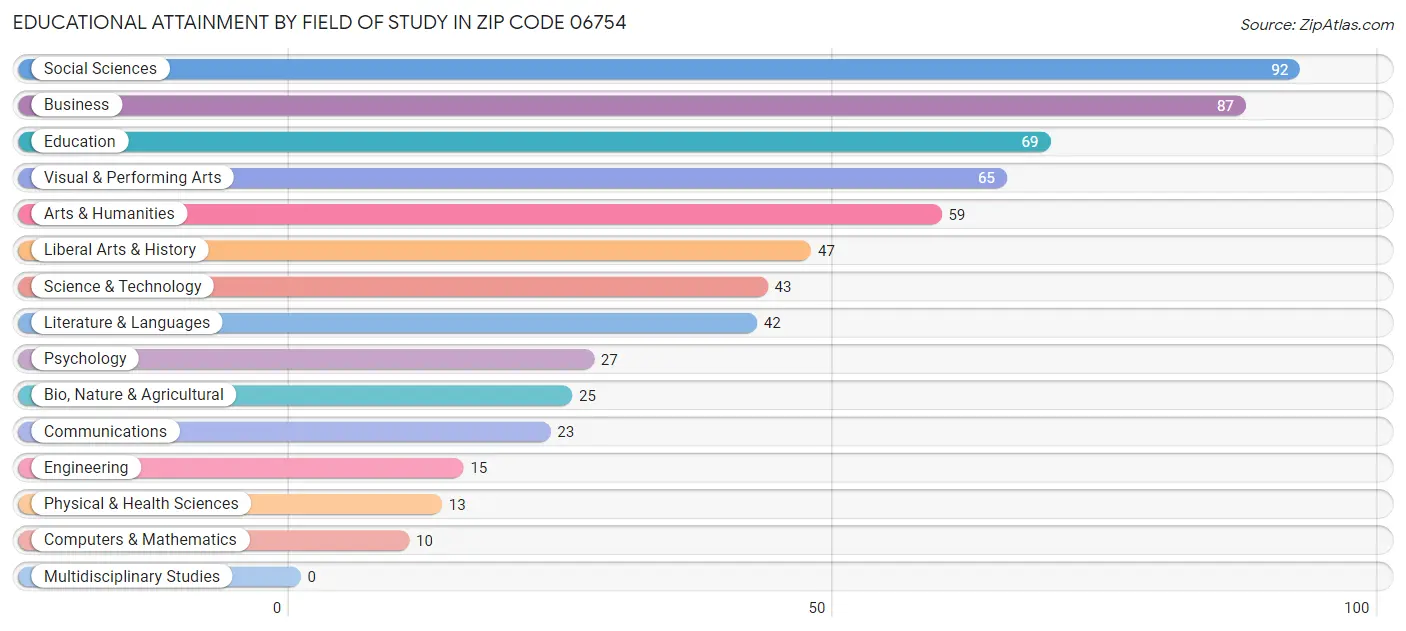 Educational Attainment by Field of Study in Zip Code 06754