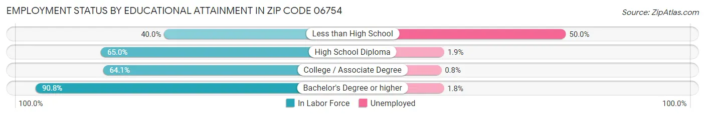 Employment Status by Educational Attainment in Zip Code 06754