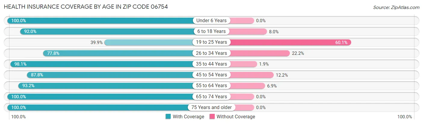 Health Insurance Coverage by Age in Zip Code 06754