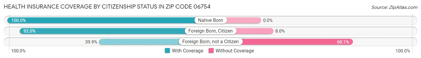 Health Insurance Coverage by Citizenship Status in Zip Code 06754