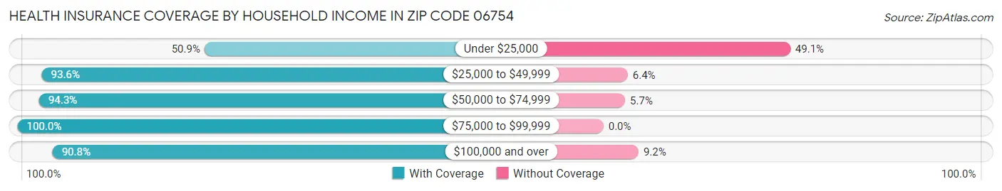 Health Insurance Coverage by Household Income in Zip Code 06754