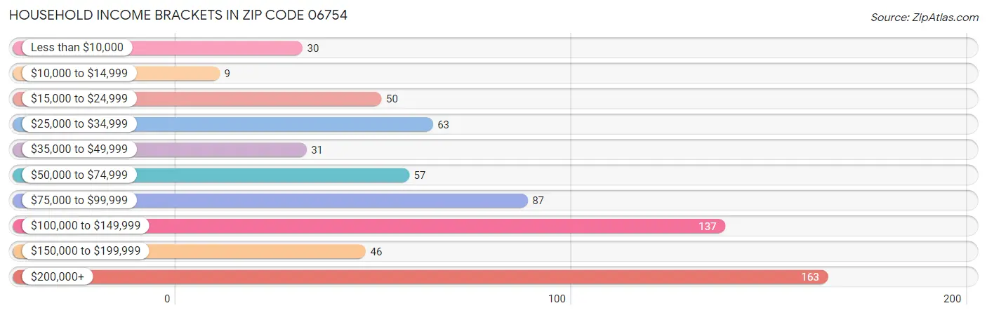 Household Income Brackets in Zip Code 06754