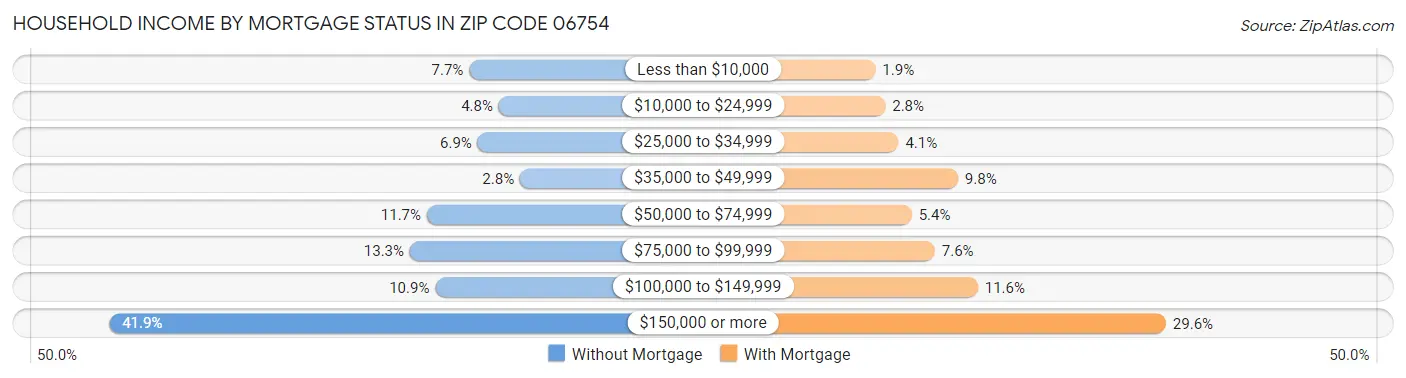Household Income by Mortgage Status in Zip Code 06754